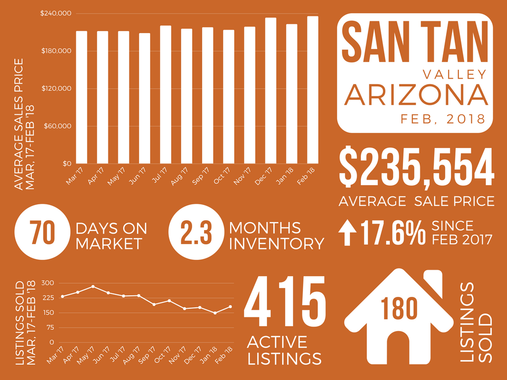 San Tan Valley_February 2018 Real Estate Market Report