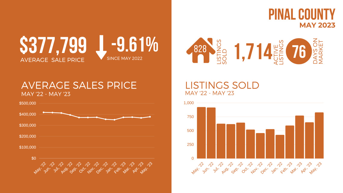 May Real Estate Market Report (6.2.23 newsletter) - Pinal County