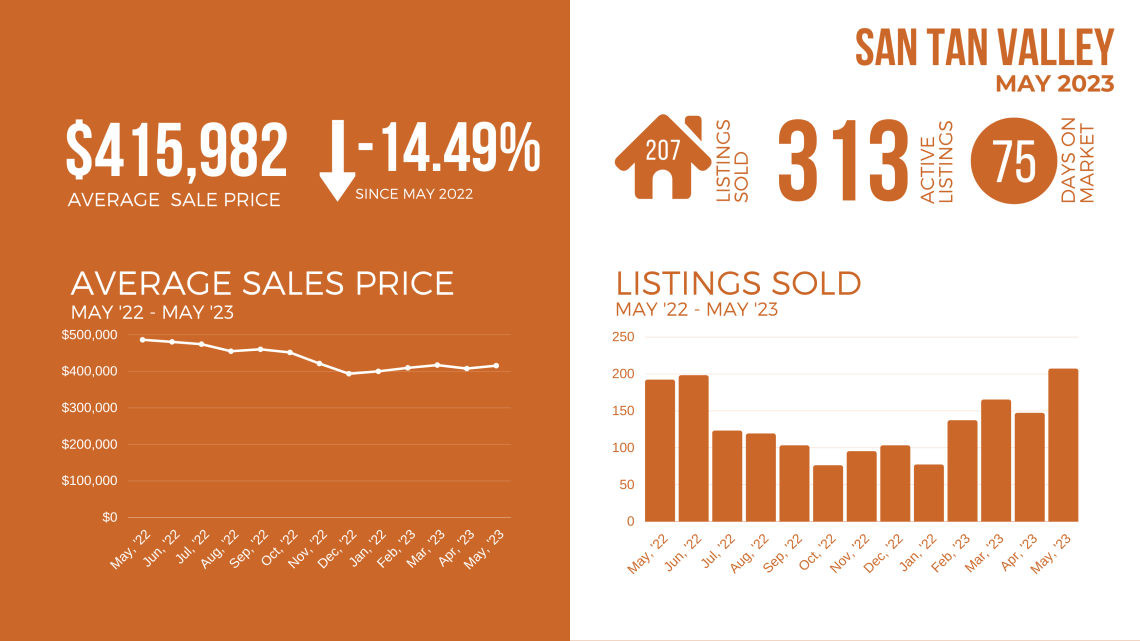 May Real Estate Market Report (6.2.23 newsletter) - San Tan Valley