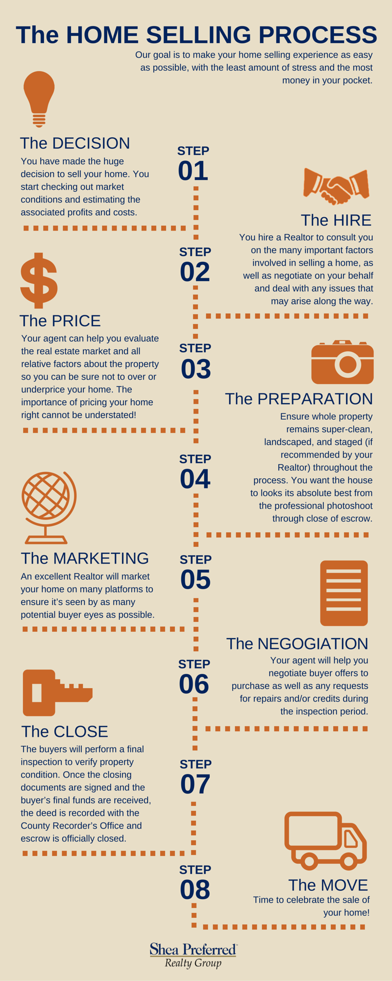 Shea Preferred Seller Process Infographic