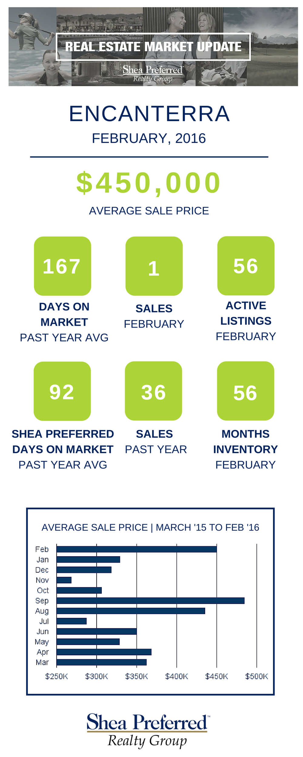 Encanterra Market Update - February 2016