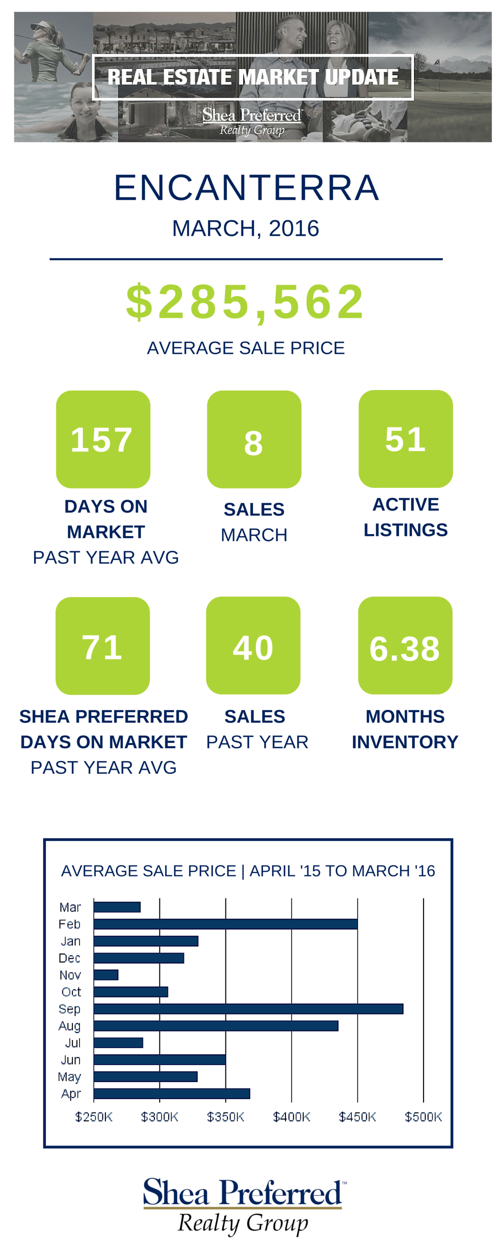 Encanterra Market Update - March 2016