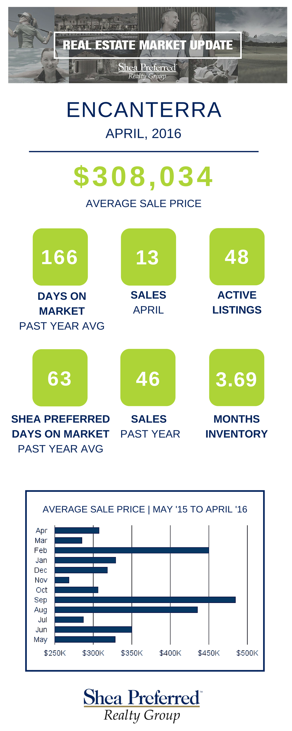 Encanterra Market Update - April 2016