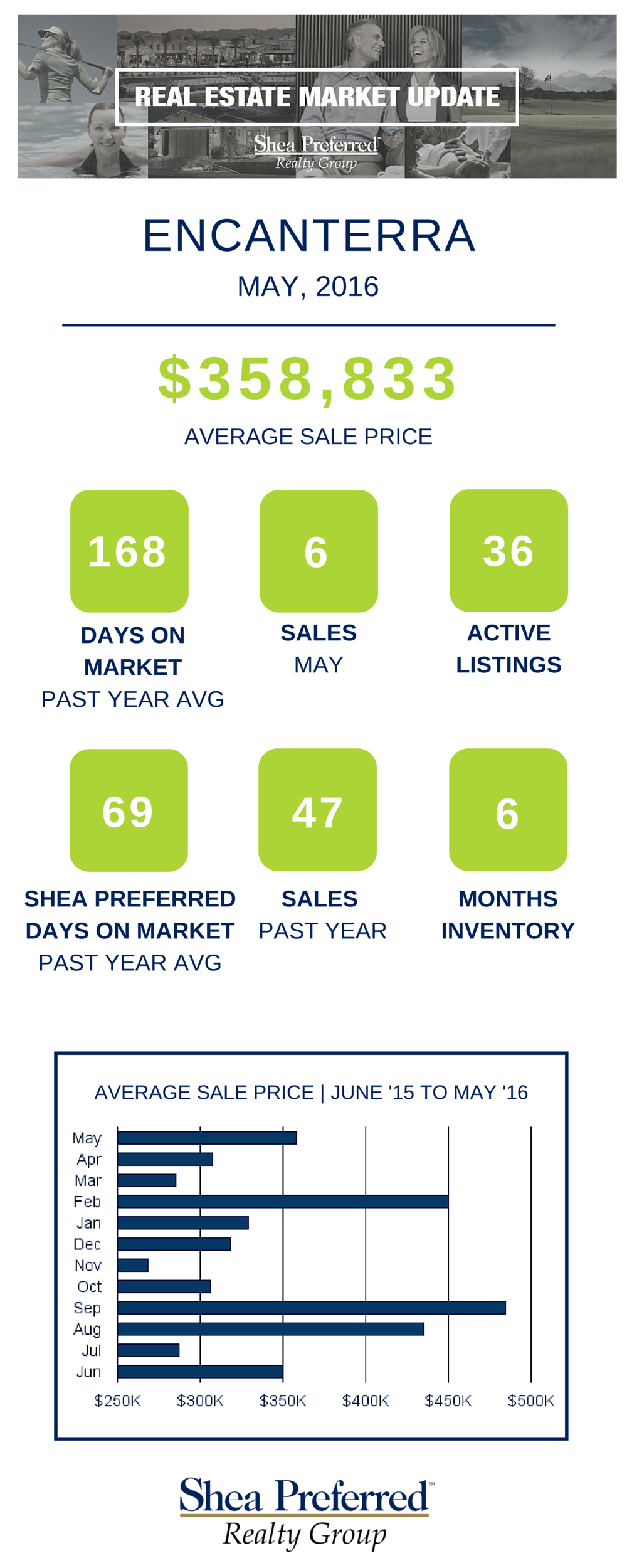 Encanterra Market Update - May 2016