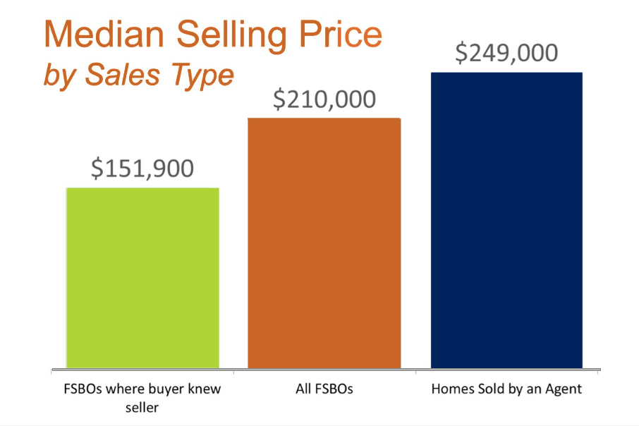 SP FSBO Sales Price Graph