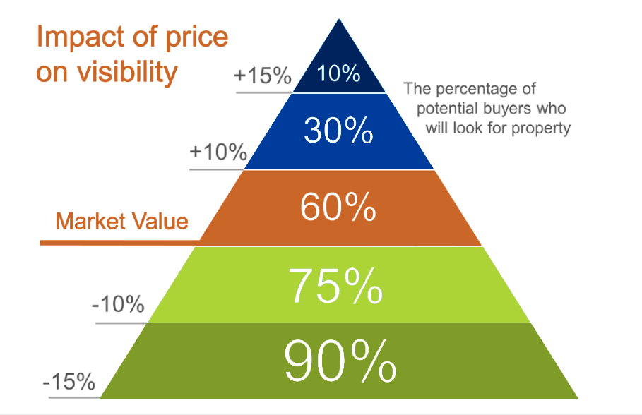 SP Impact of Price on Vibility Graph