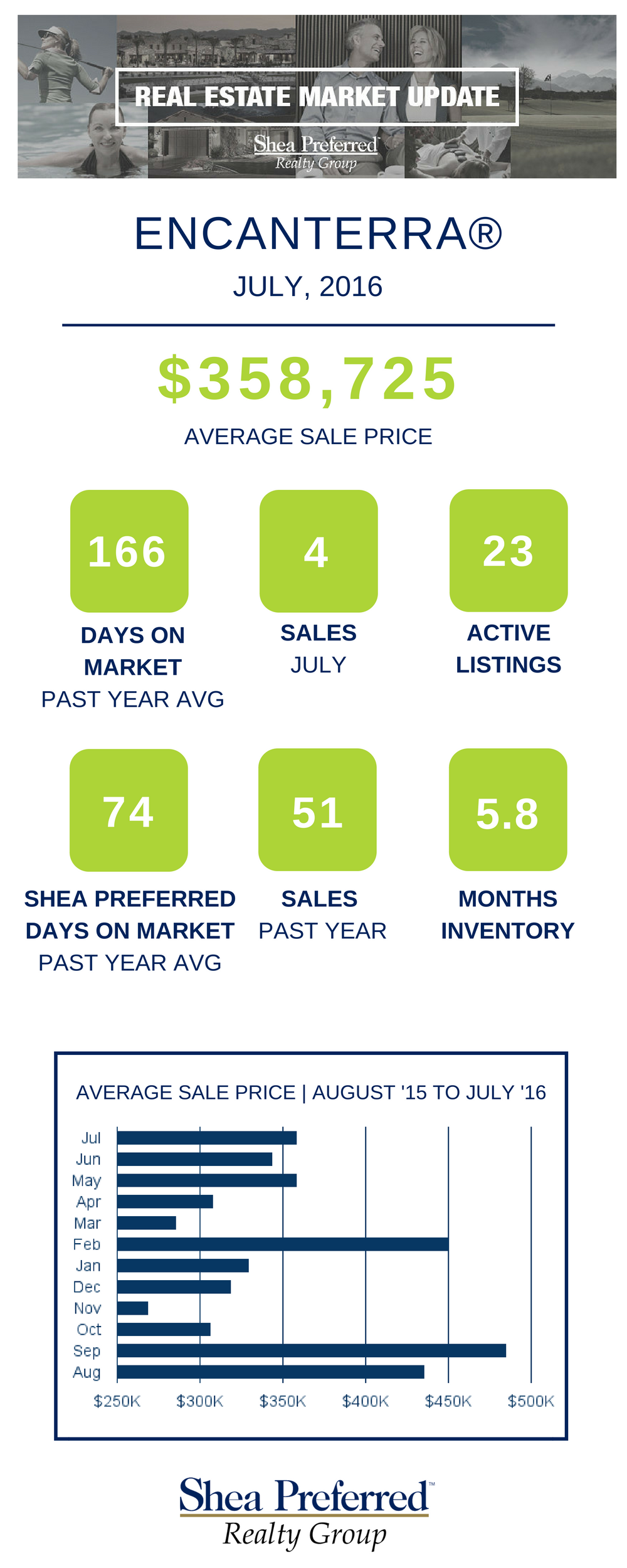 Encanterra Market Update - July 2016