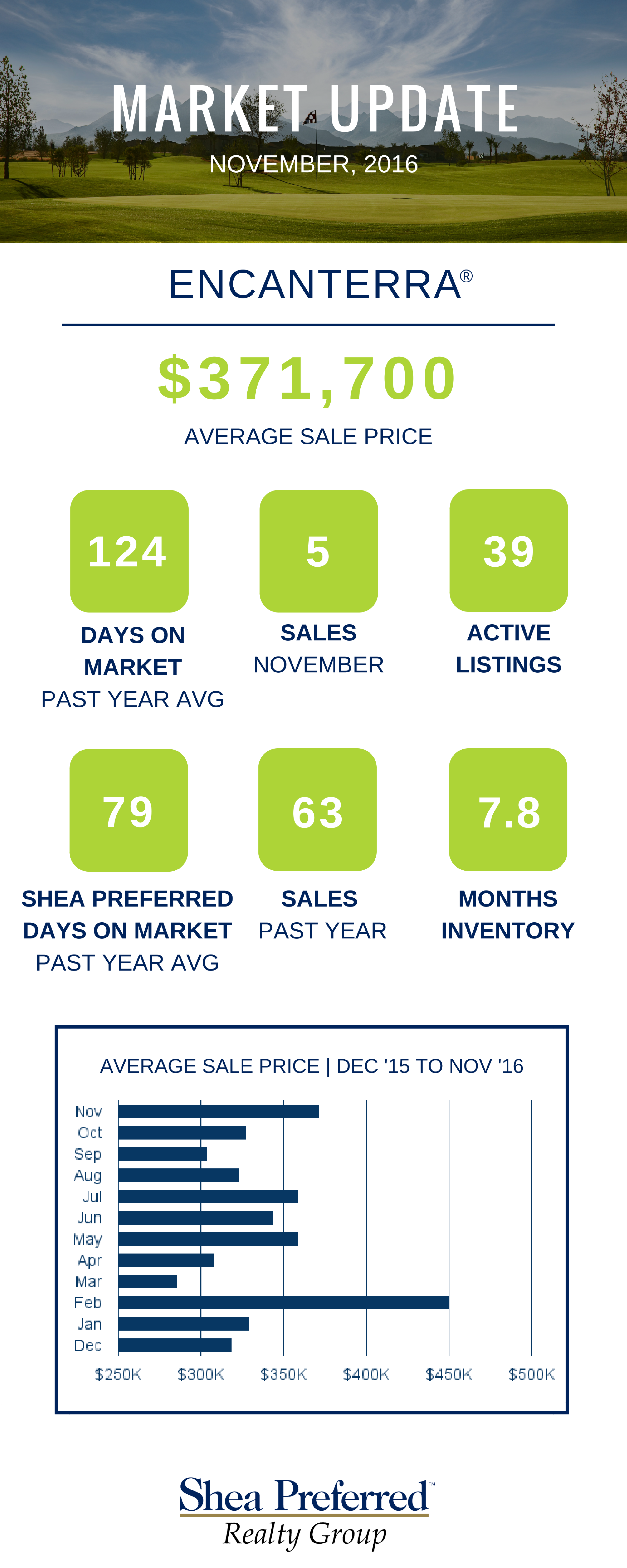 encanterra-market-update-november-2016